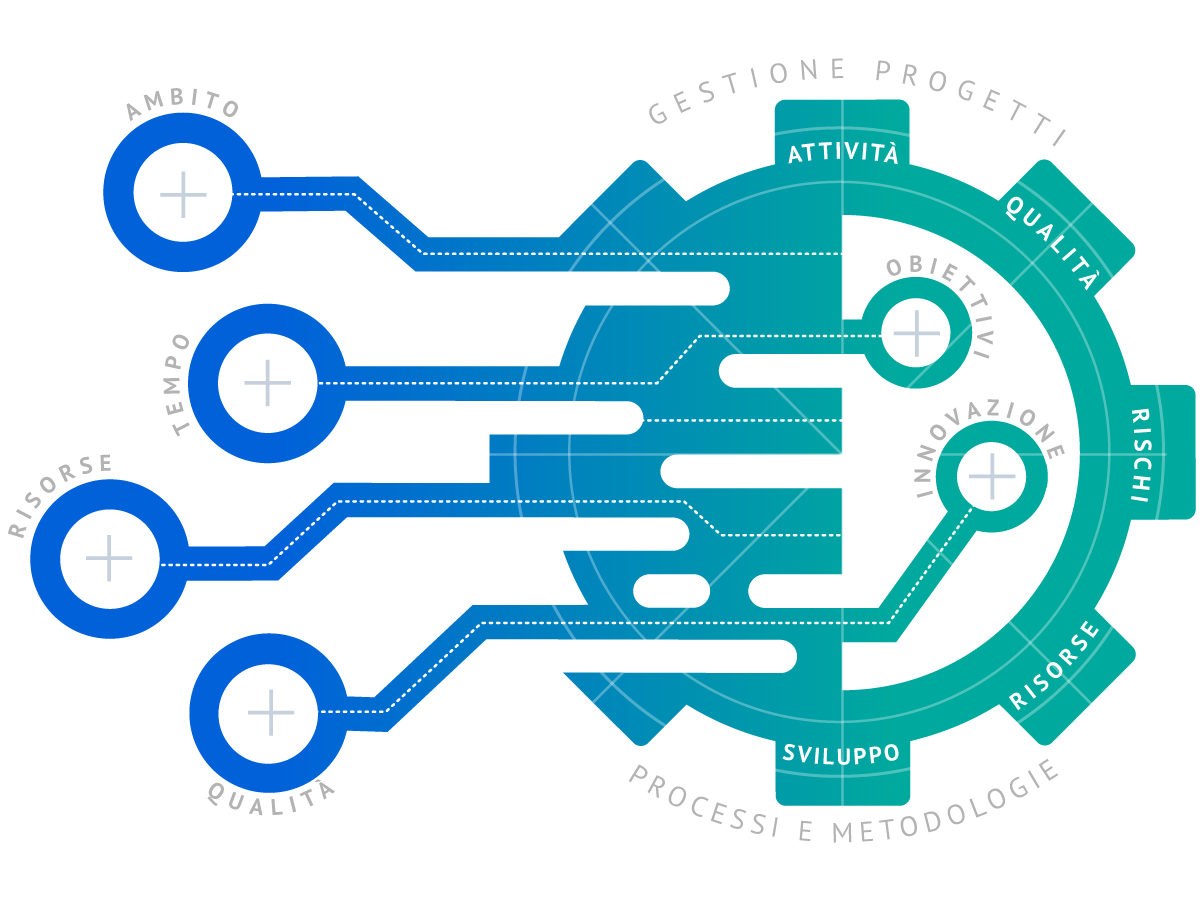 Introduzione al Project Management - Corso di e-learning sulla piattaforma Profforma LMS Introduzione al Project Management - Corso di e-learning sulla piattaforma Profforma LMS